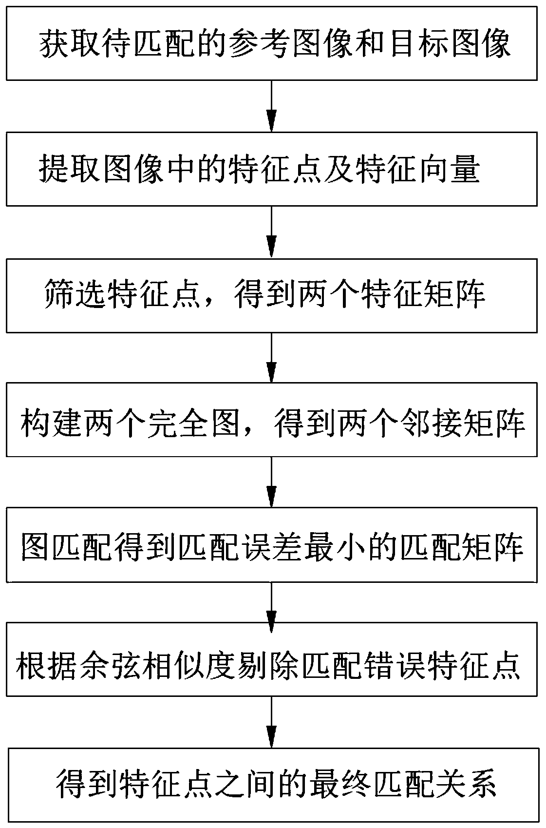 Image matching method and system based on image matching and storage medium