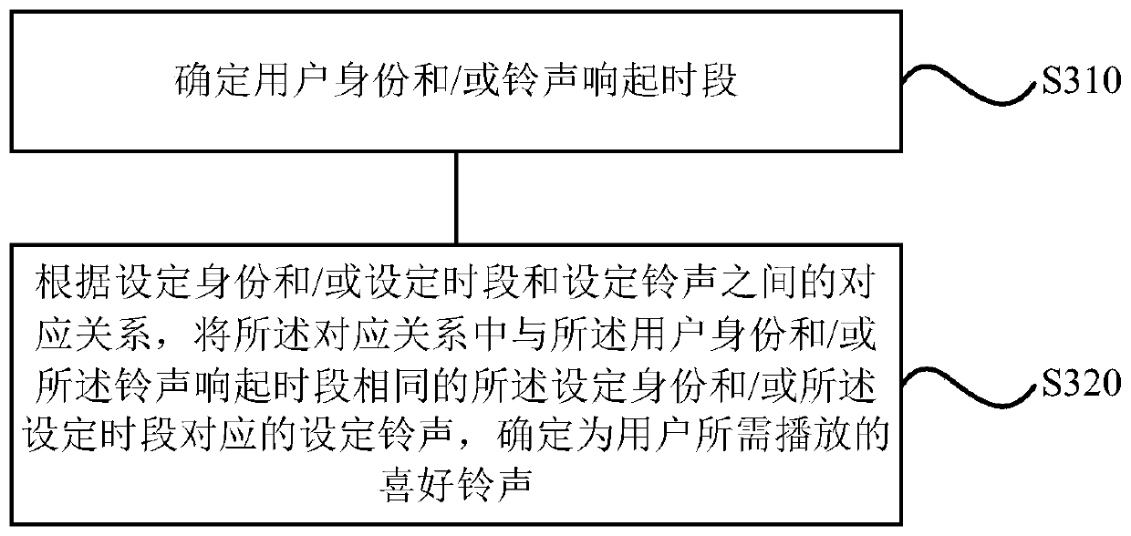 Ringtone control method and device, storage medium and air conditioner