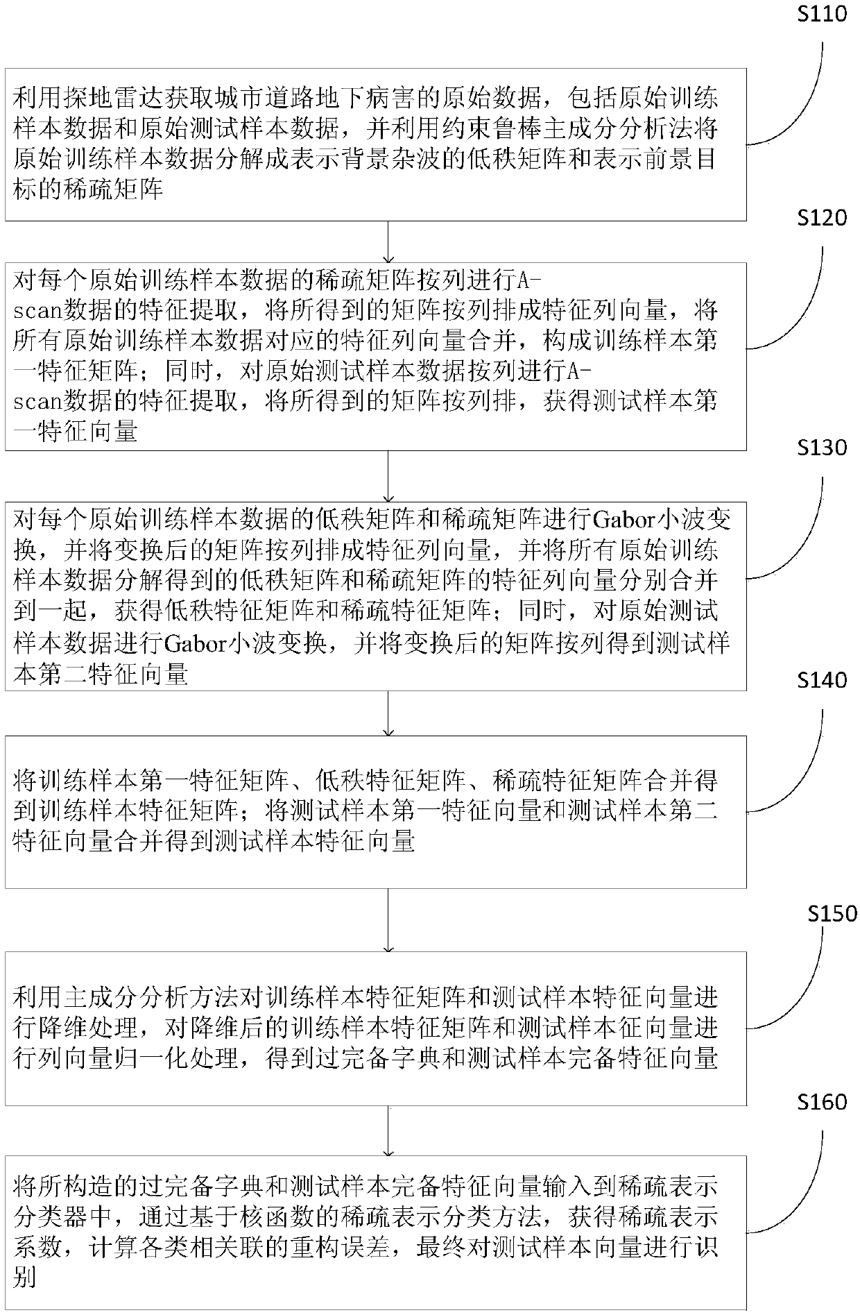 Urban road underground disease recognition method based on constrained robust principal component analysis