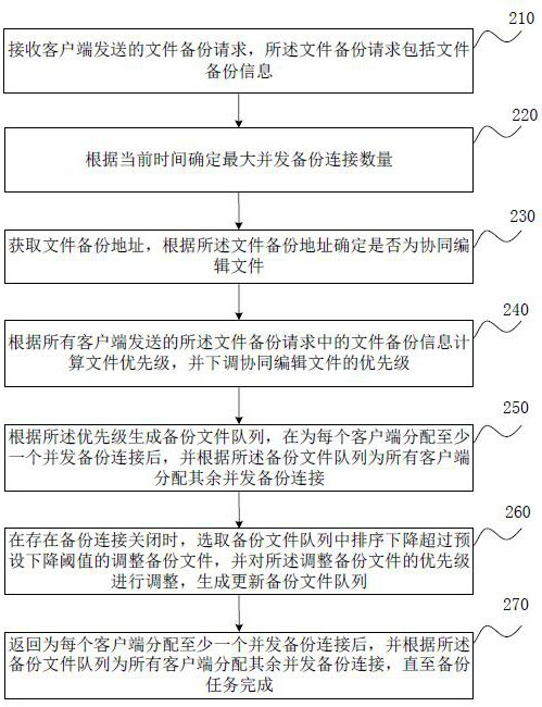 File automatic backup method, device, network disk and storage medium