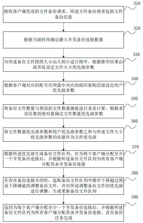 File automatic backup method, device, network disk and storage medium