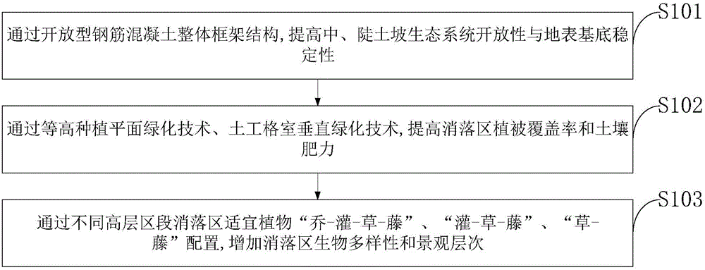 Contour planting ecological management method and structural body thereof in medium-steep soil slope drawdown area