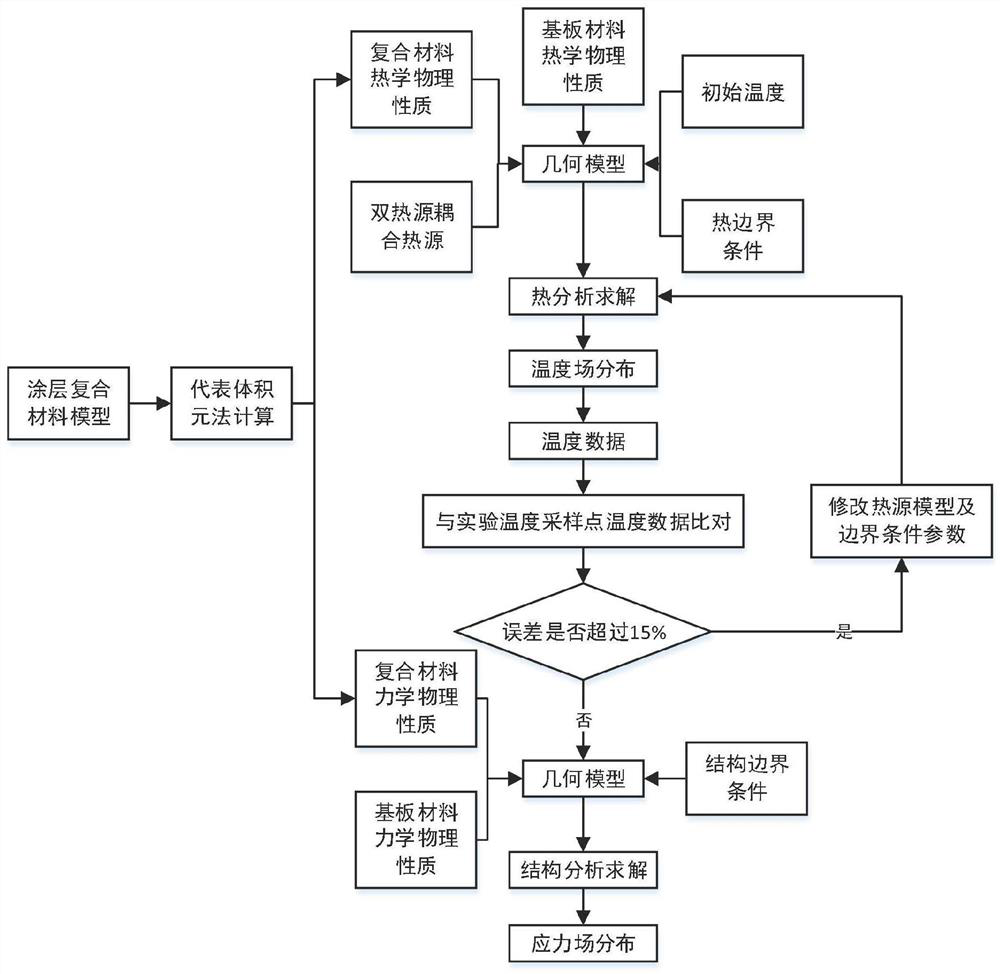 Method for predicting stress field in laser cladding manufacturing process of aluminum oxide ceramic matrix composite coating