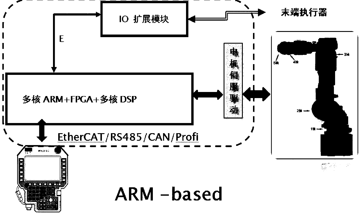 Drive-control integrated control system and control method for articulated manipulator