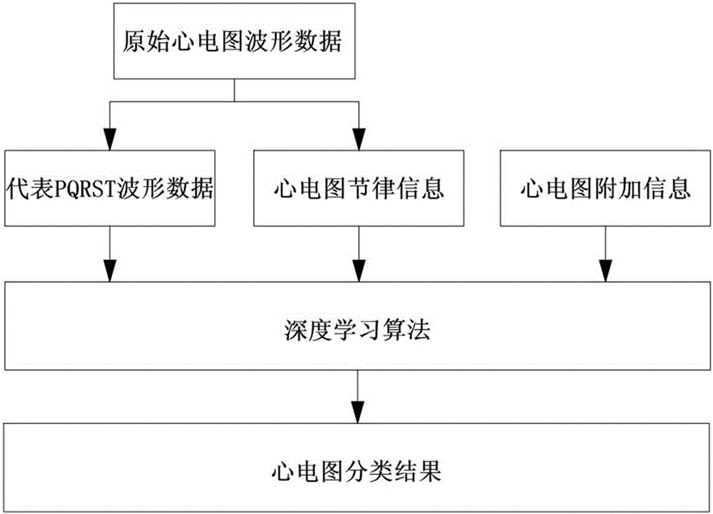 Electrocardiogram classification method based on deep learning algorithm