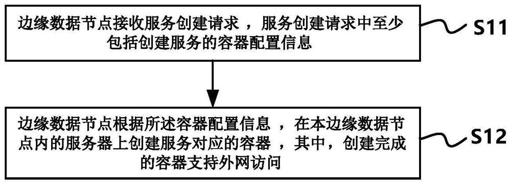 Creation method and device of network edge computing system, and medium