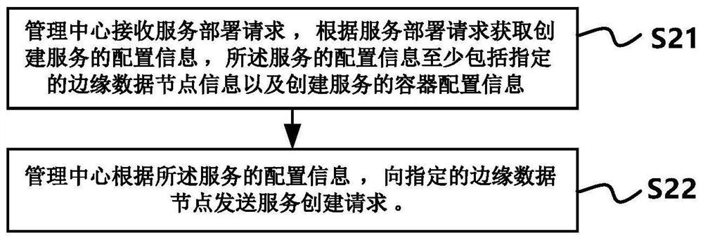 Creation method and device of network edge computing system, and medium