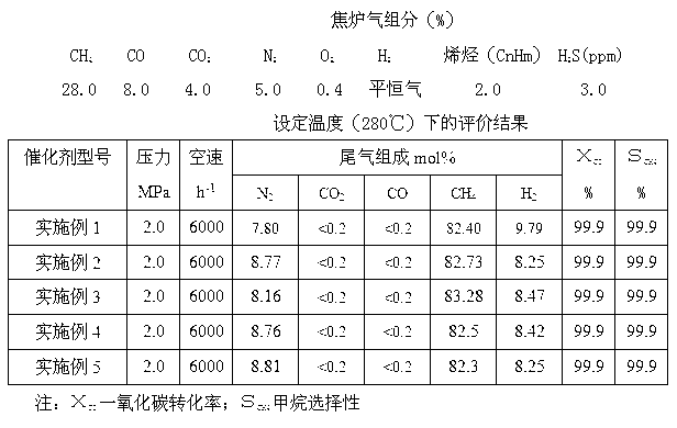 Sulfur-resistant methanation catalyst and preparation method thereof