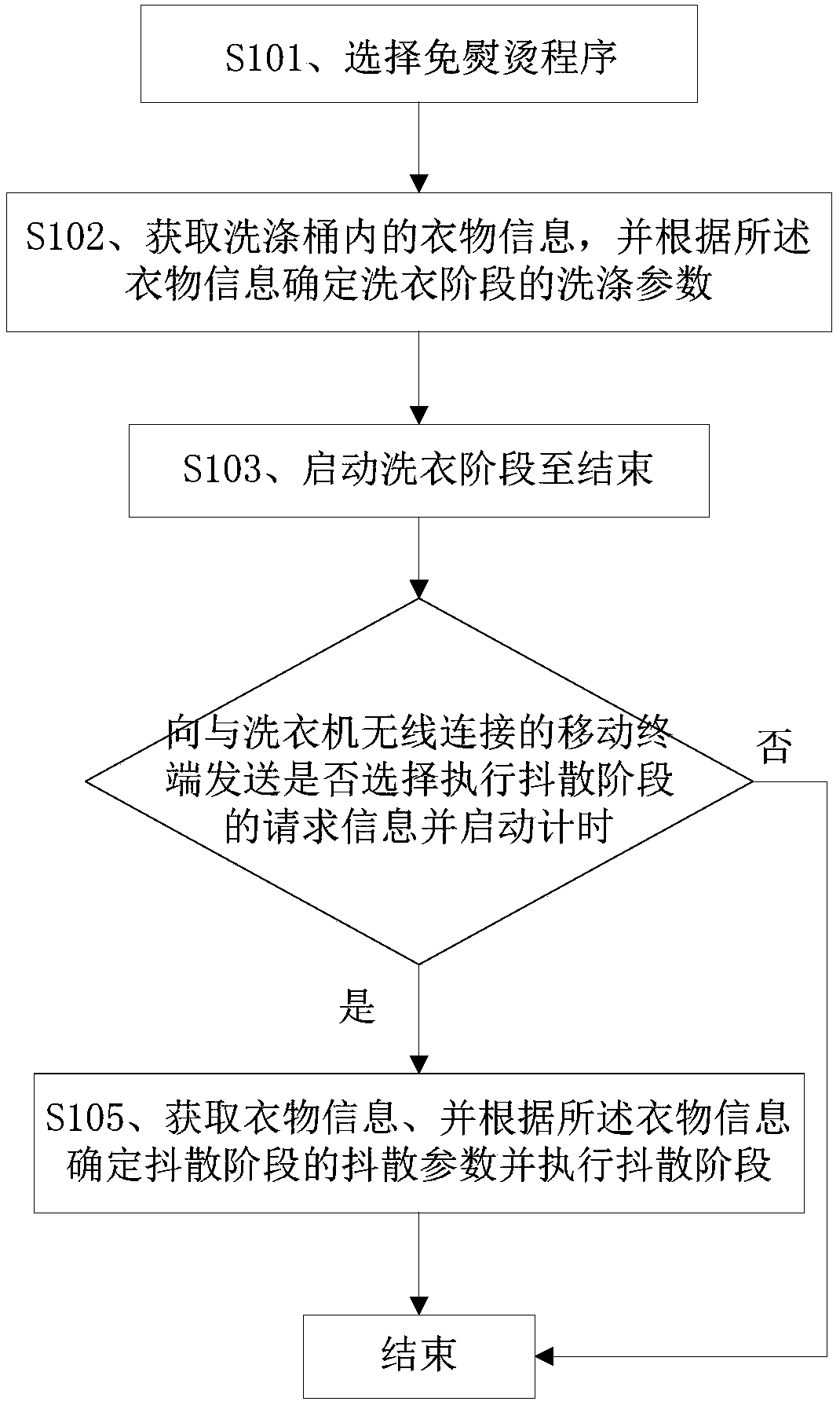 Control method free from ironing and washing