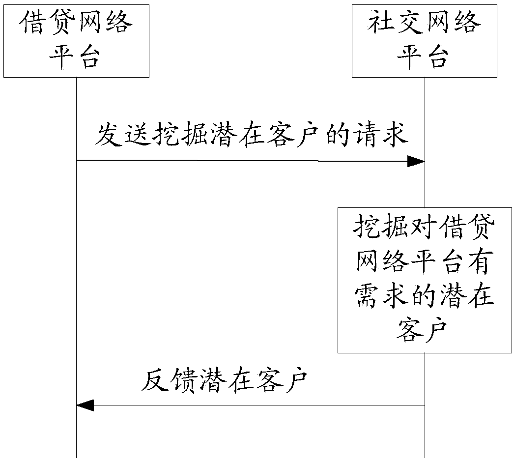 Method, device and equipment for mining potential customers and readable storage medium