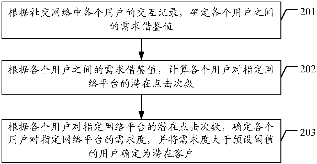 Method, device and equipment for mining potential customers and readable storage medium