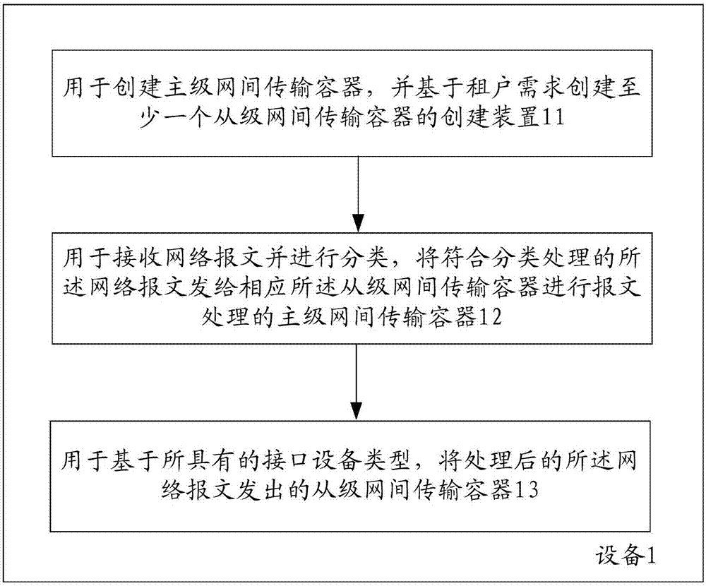 Method and device for supporting multi-tenancy network transmission