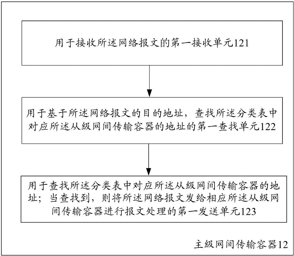 Method and device for supporting multi-tenancy network transmission