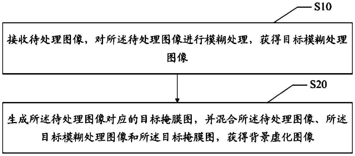 Image background blurring method, device and apparatus and readable storage medium