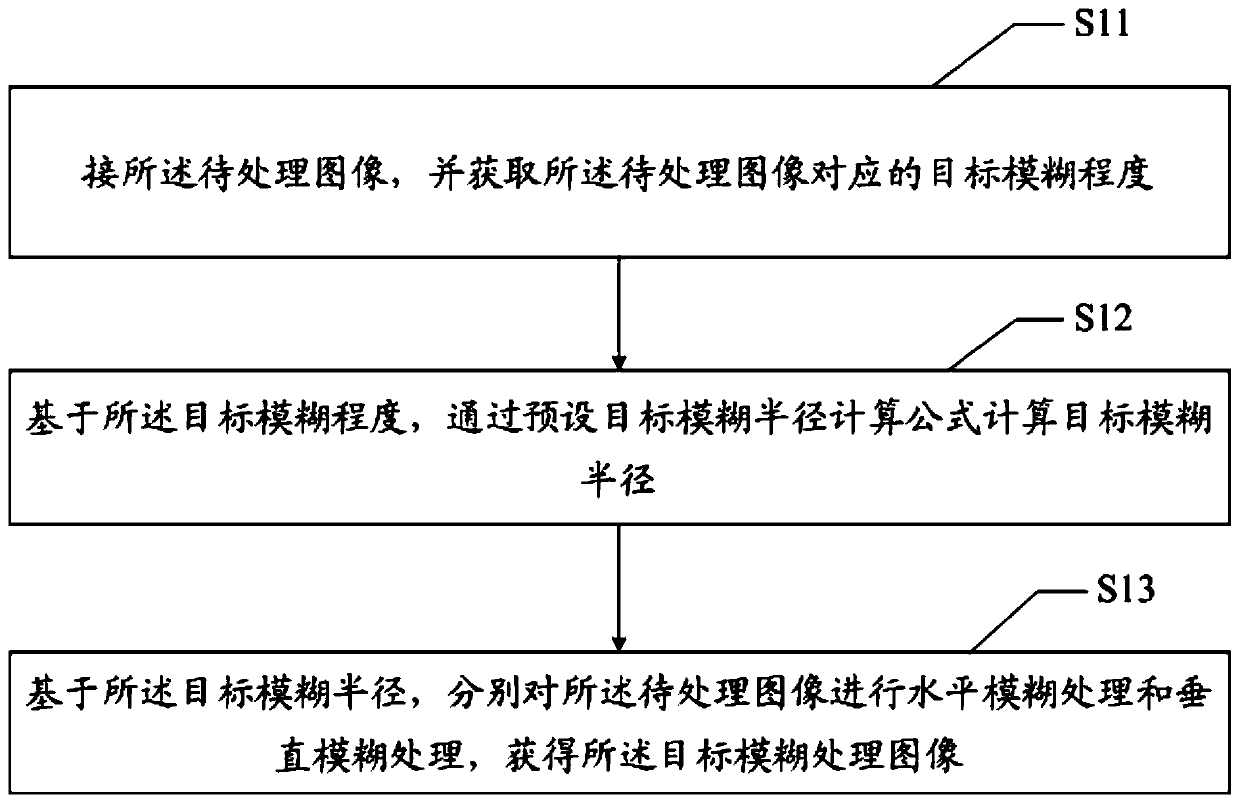 Image background blurring method, device and apparatus and readable storage medium