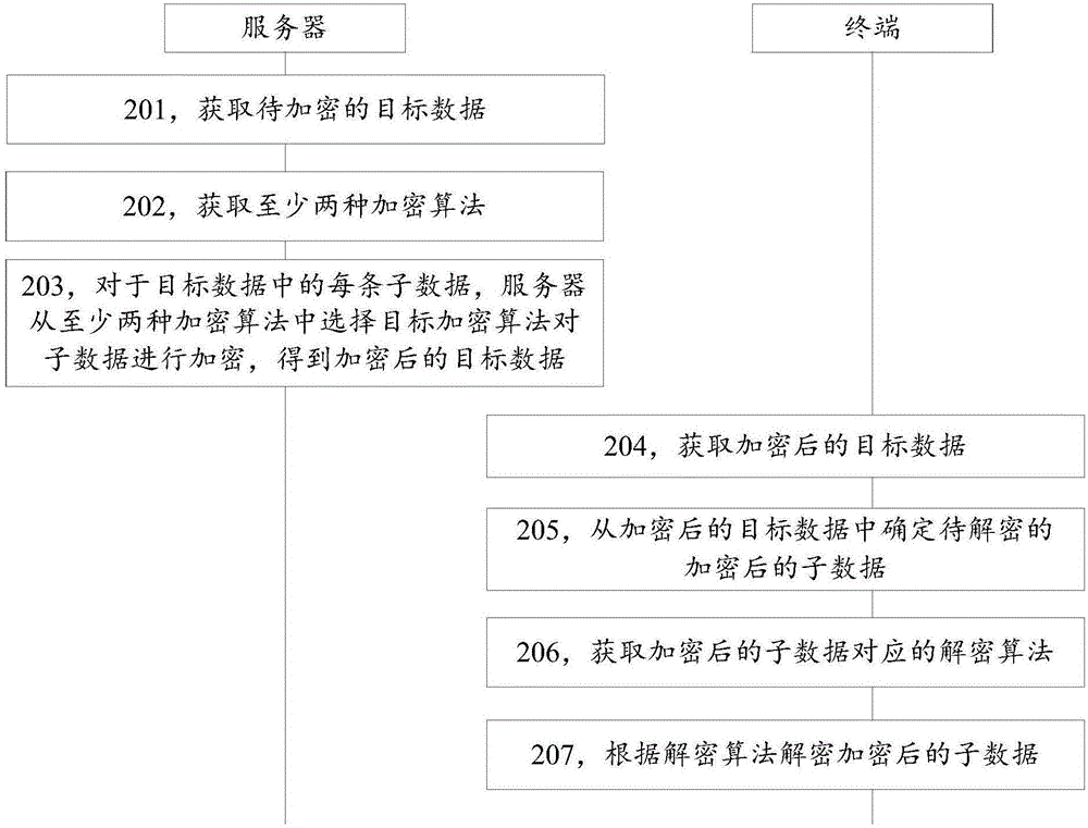 Data encryption method and device and data decryption method and device