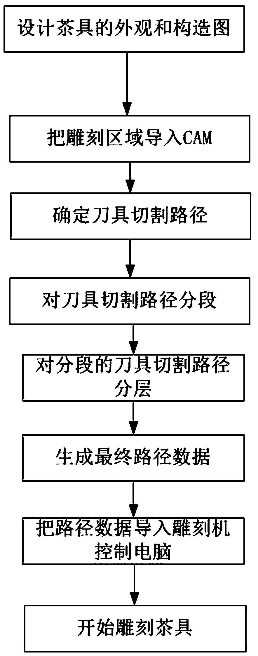 Intelligent processing technology of tea set and production method of environmentally friendly tea tray