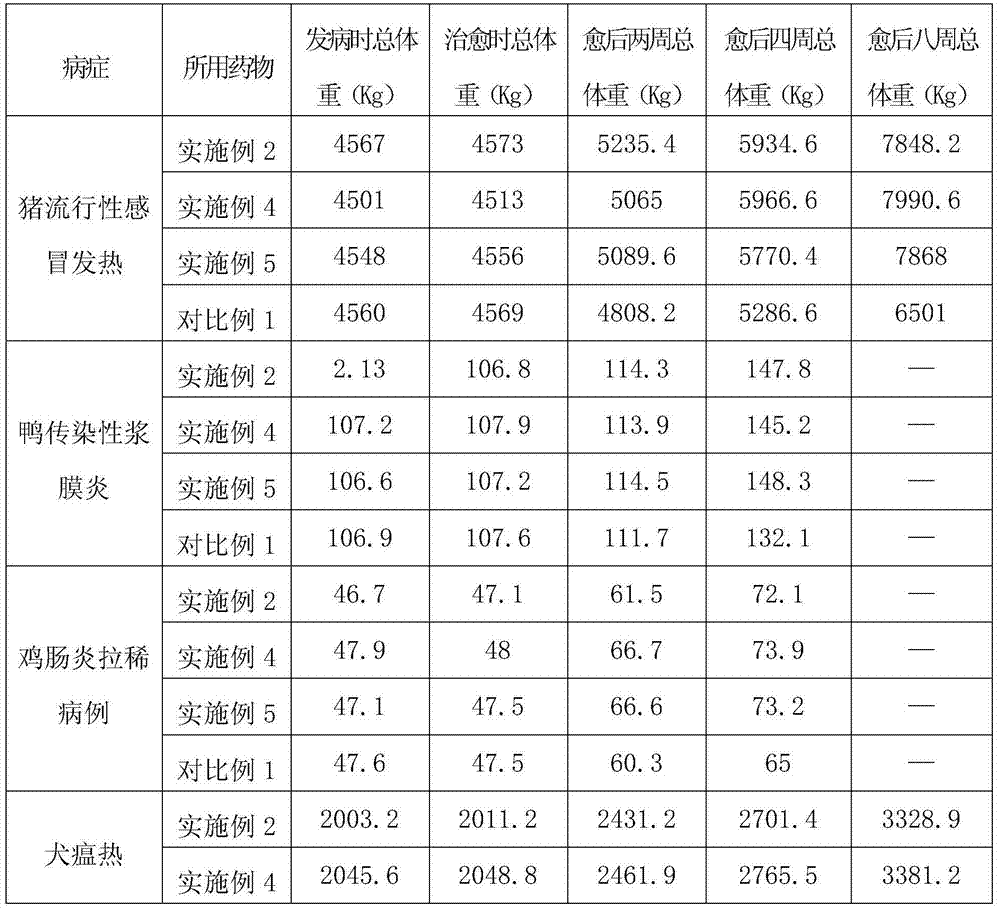 Efficient scourge-clearing and toxin-vanquishing medicament preparation method for livestock and poultry