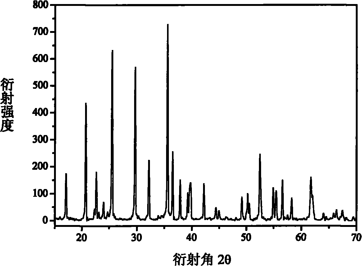 New method for preparing LixFeyPzO4 by using ferro phosphorus