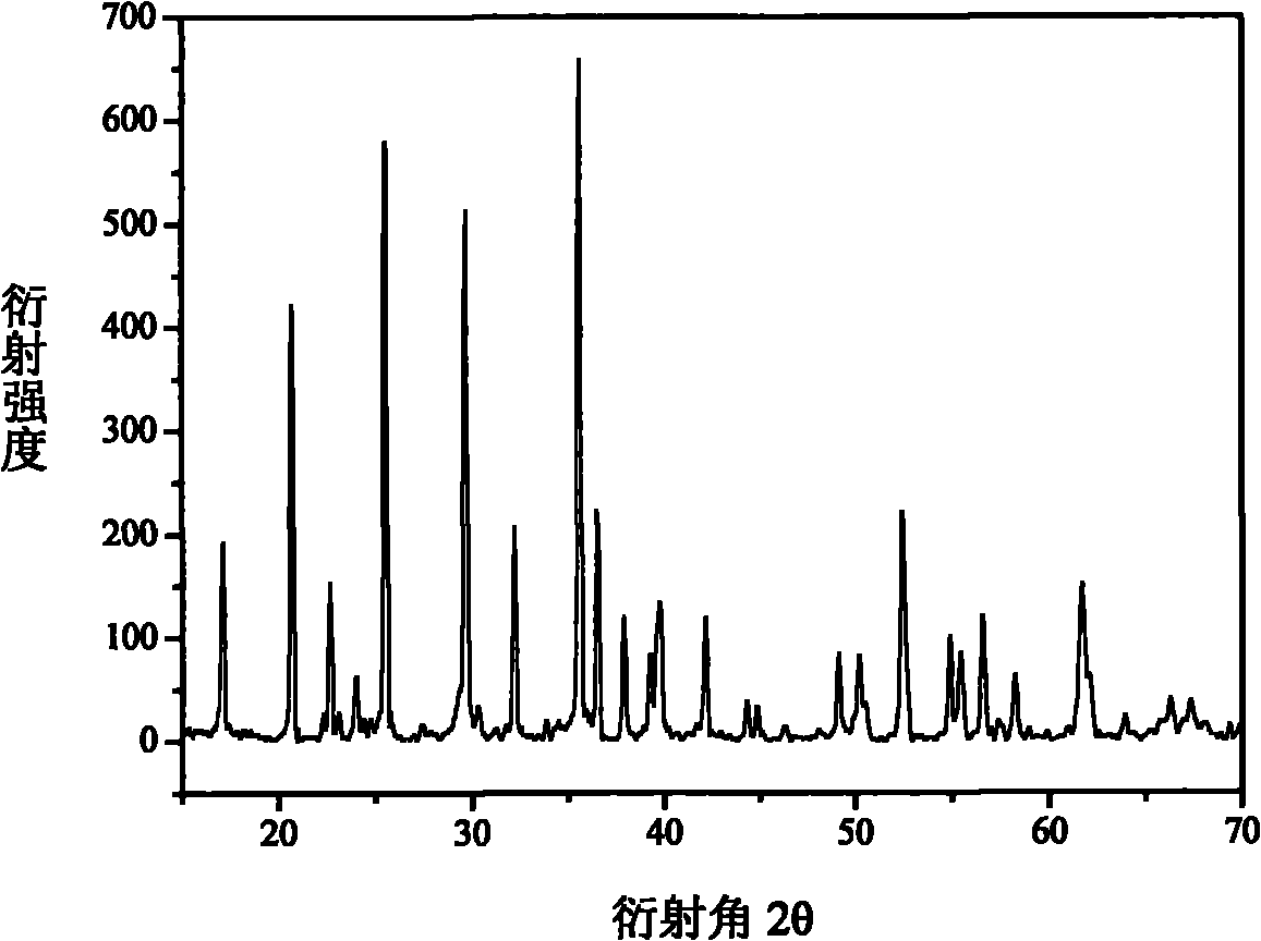 New method for preparing LixFeyPzO4 by using ferro phosphorus