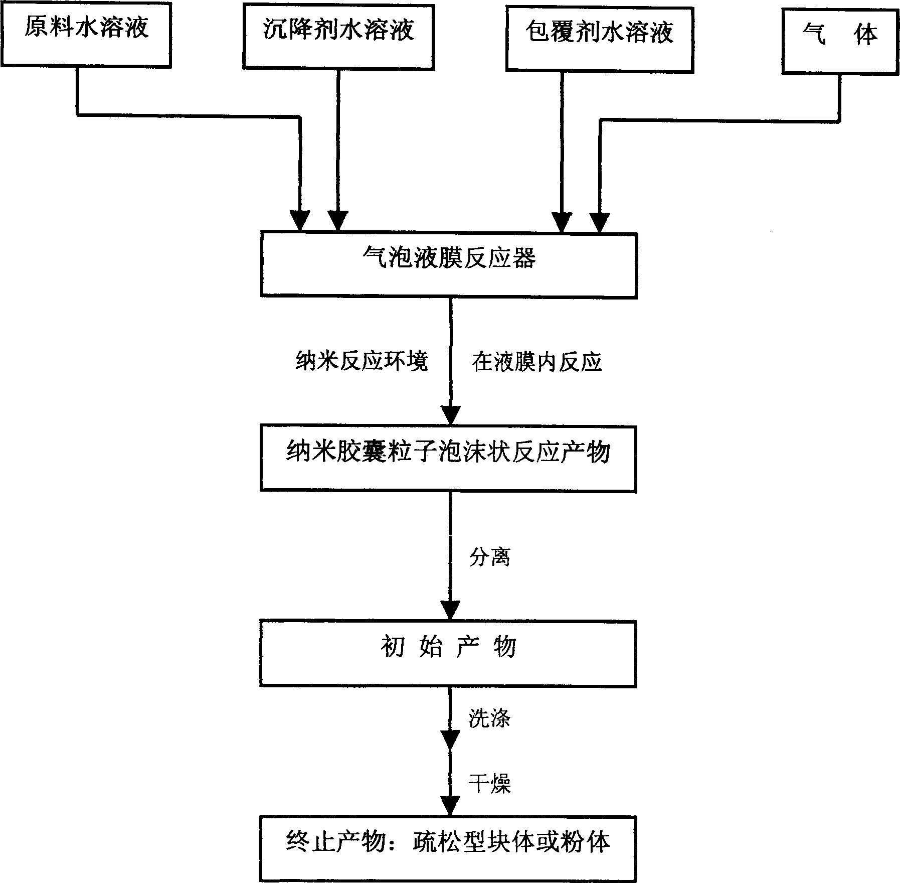 Air bubble liquid membrane method for producing nanometer granule material