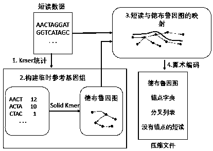 Leon-RC compression method for genome sequencing data