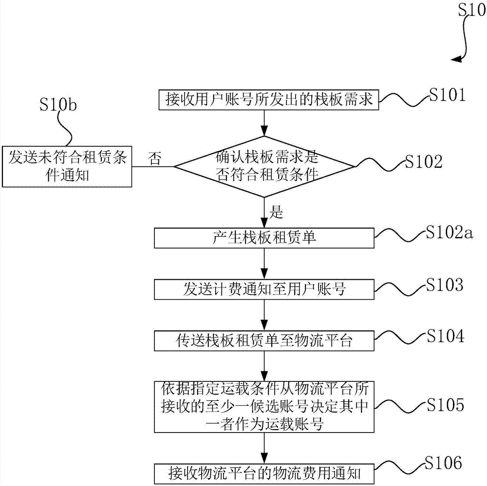 Pallet management system and pallet cycle management method