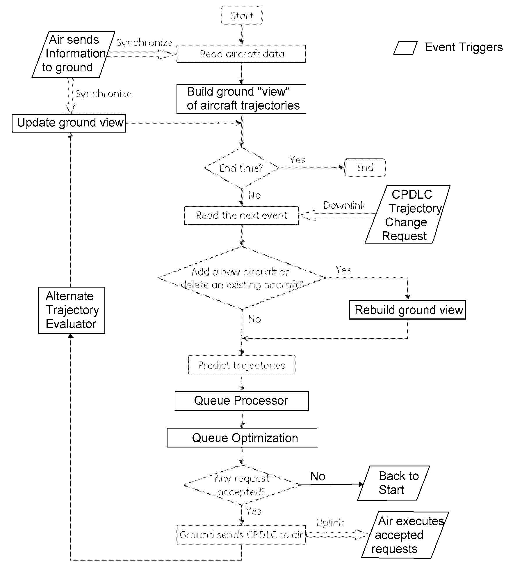 Methods and systems for managing air traffic