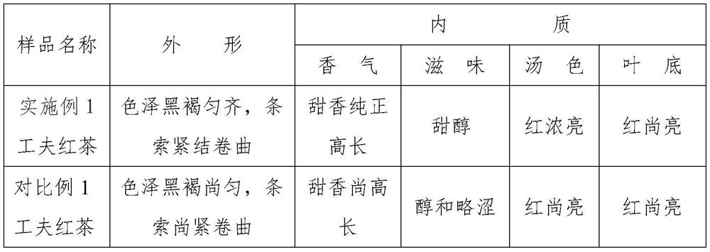 A kind of processing method of Gongfu black tea