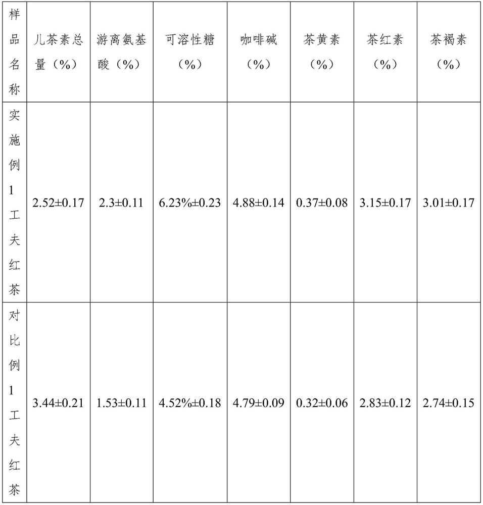 A kind of processing method of Gongfu black tea