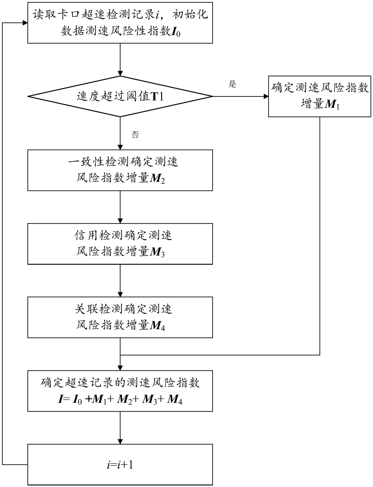 Validity evaluation method of vehicle overspeed detection data