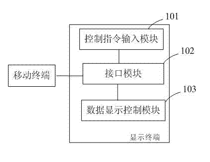 Operation control method of display terminal to mobile terminal as well as display terminal thereof