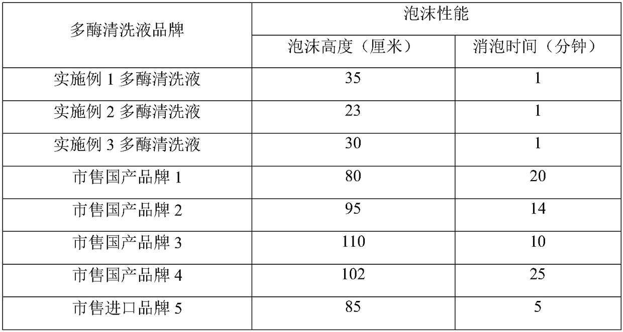 Medical multienzyme all-purpose high efficiency cleaning solution, and preparation method thereof