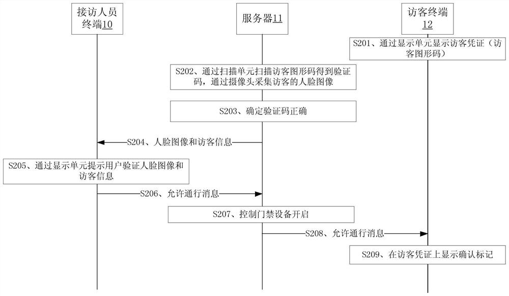 Visitor management method, related equipment, storage medium and system