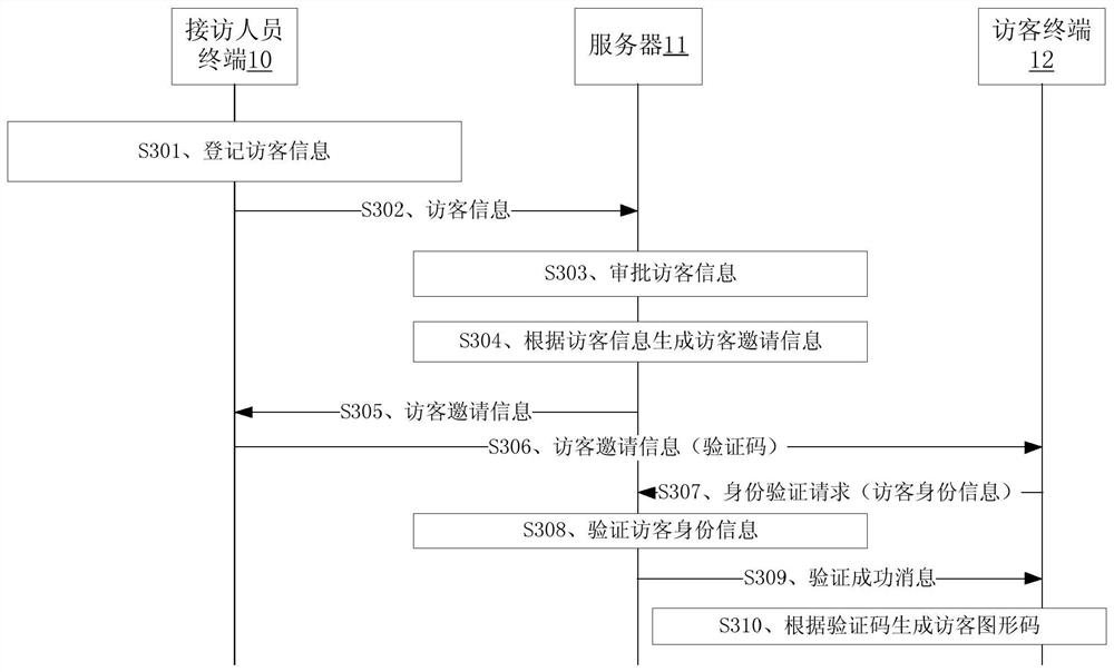 Visitor management method, related equipment, storage medium and system