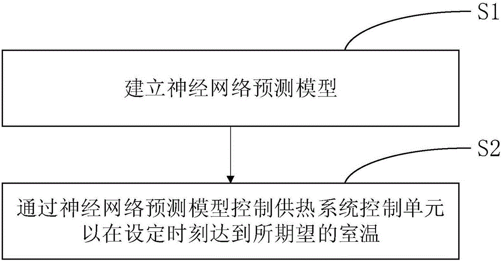 Heat supply energy saving control method and system based on neural network prediction