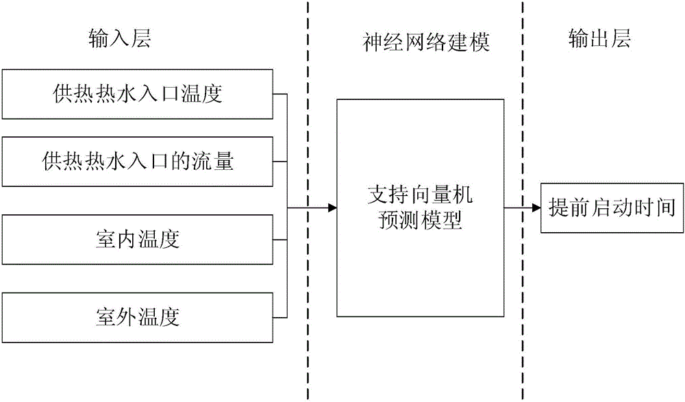 Heat supply energy saving control method and system based on neural network prediction