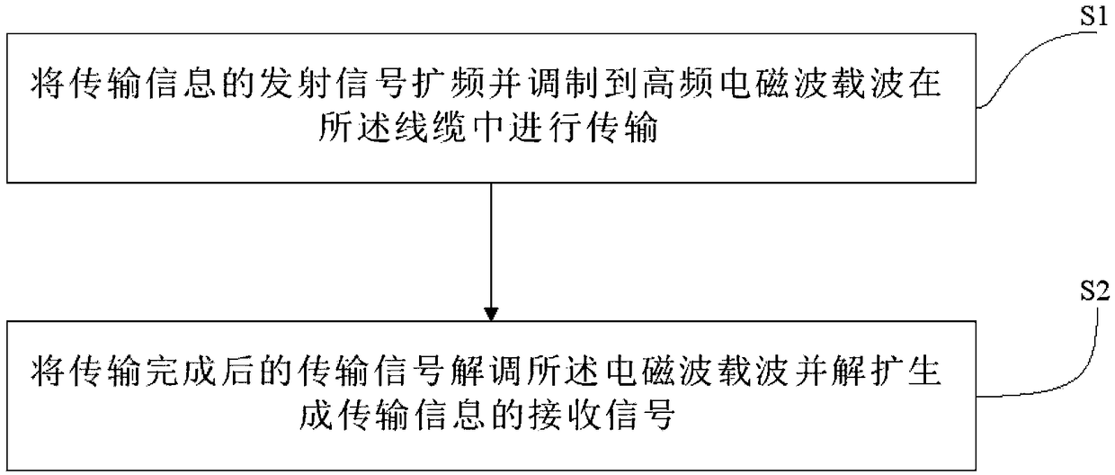 Information transmission method and system for increasing transmission length in cable