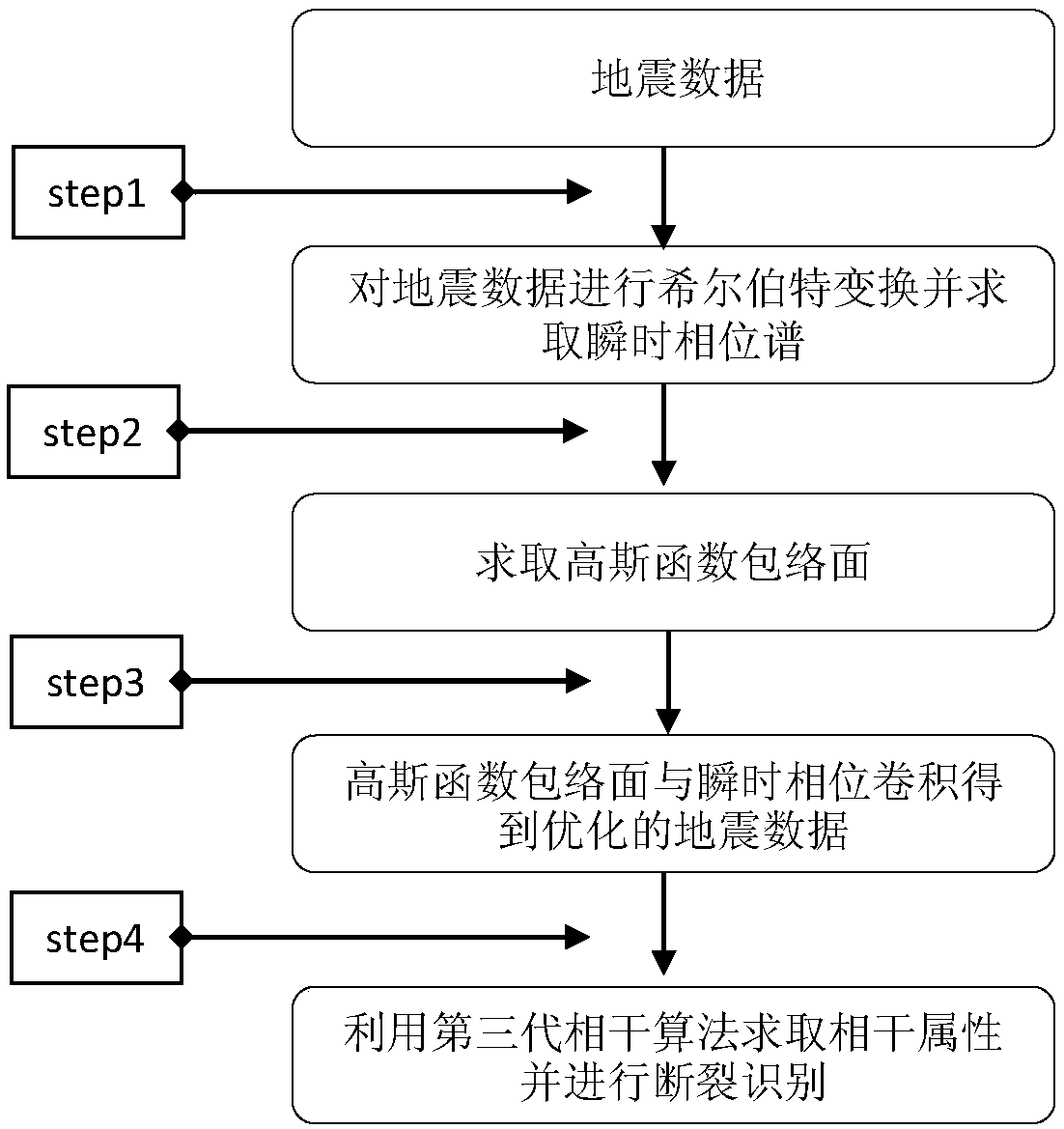 Seismic data optimization method and system for high-precision seismic coherence attributes