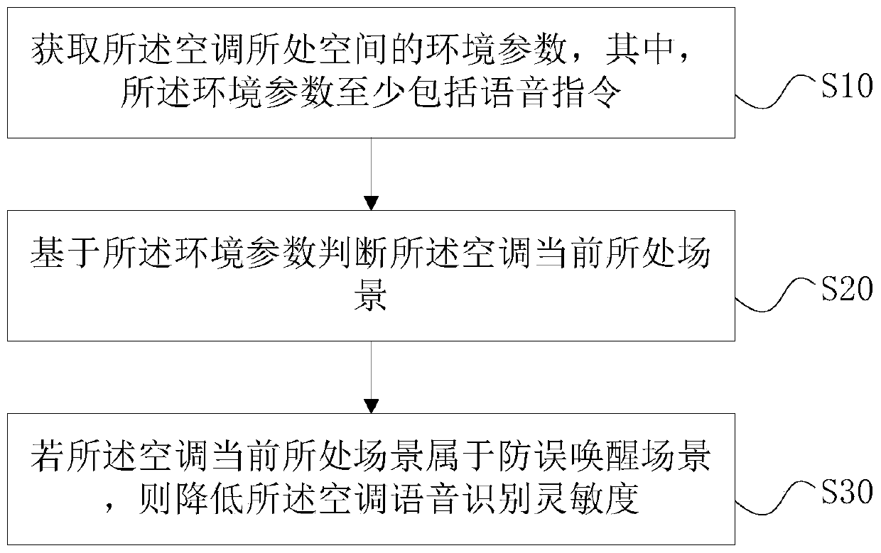 Air conditioner voice control method and device as well as air conditioner