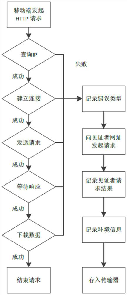 Mobile terminal software quality situation awareness system and method based on network request data