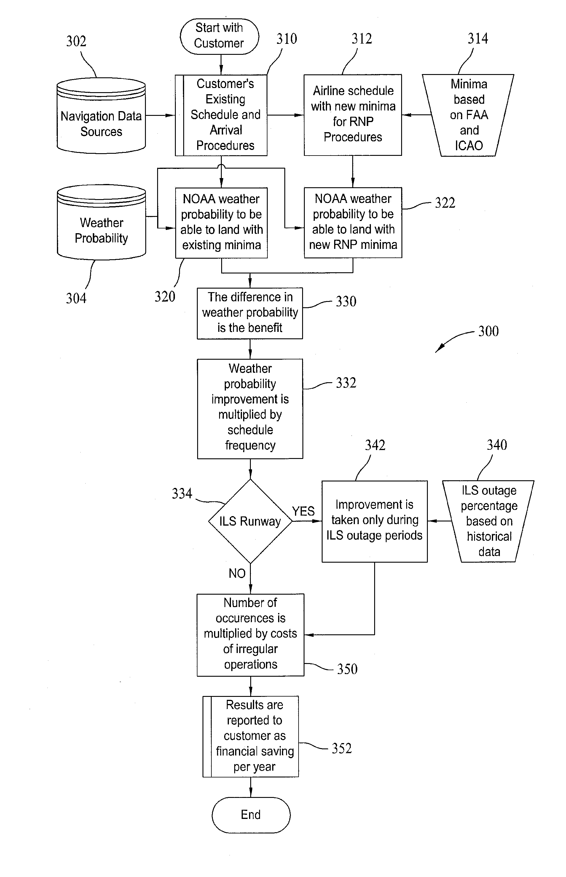 Valuation and simulation of required navigation performance