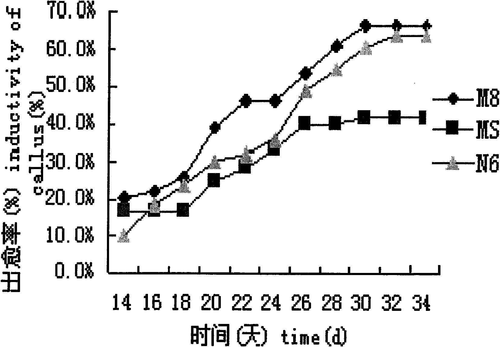 High-frequency plant regeneration method of rice cropping mature embryo