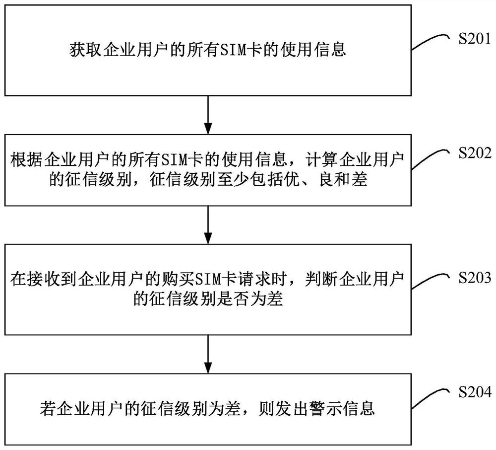 User credit investigation method, device, equipment and readable storage medium