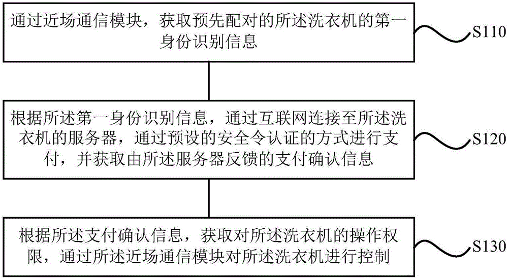 Self-service clothes washing method and device of washing machine and terminal