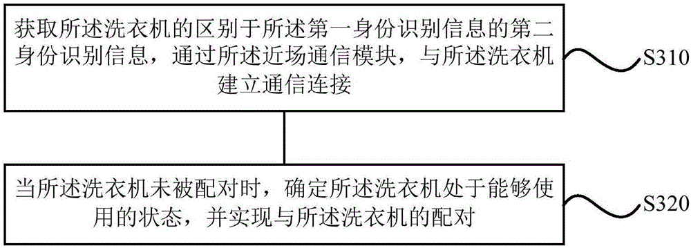 Self-service clothes washing method and device of washing machine and terminal