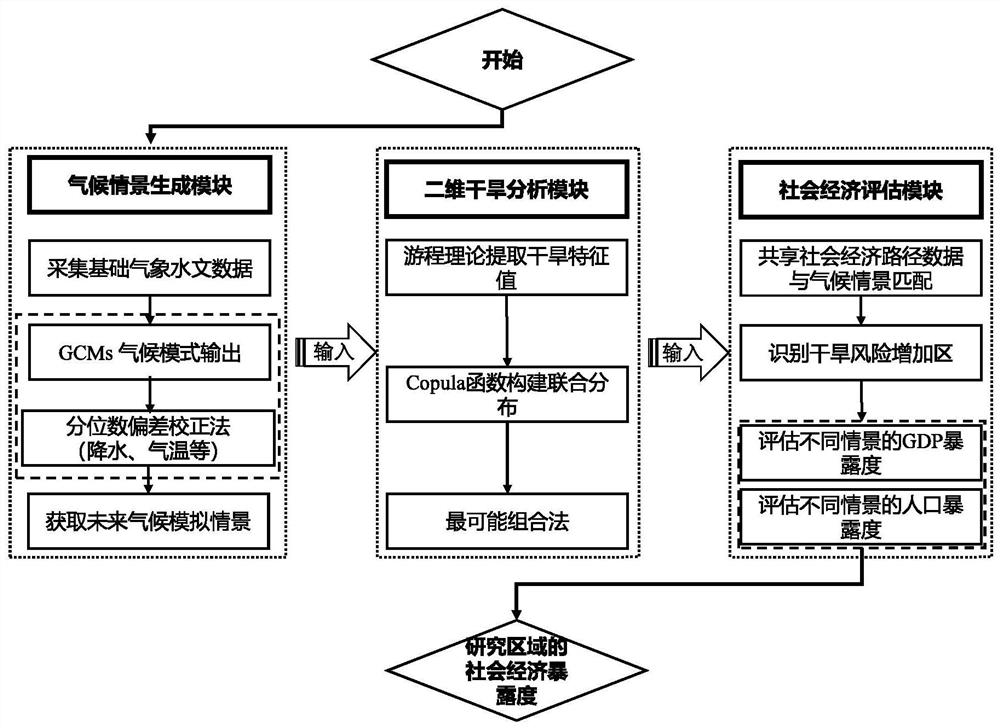 Method and system for evaluating drought social economic exposure degree under climate change scene