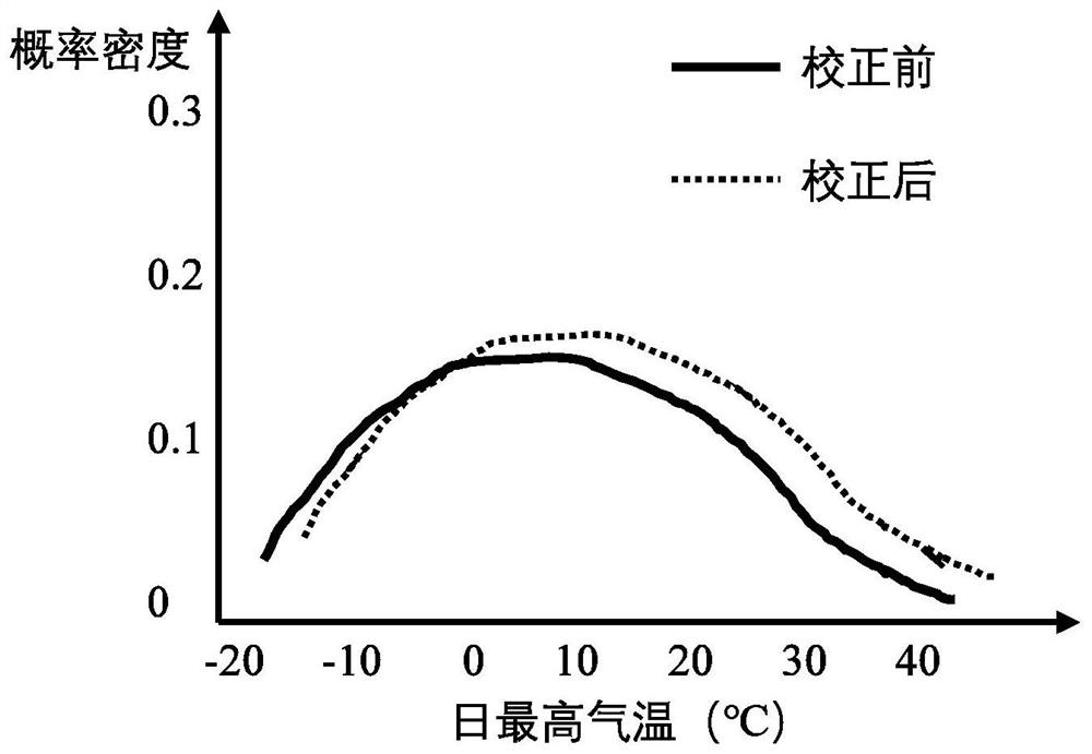 Method and system for evaluating drought social economic exposure degree under climate change scene