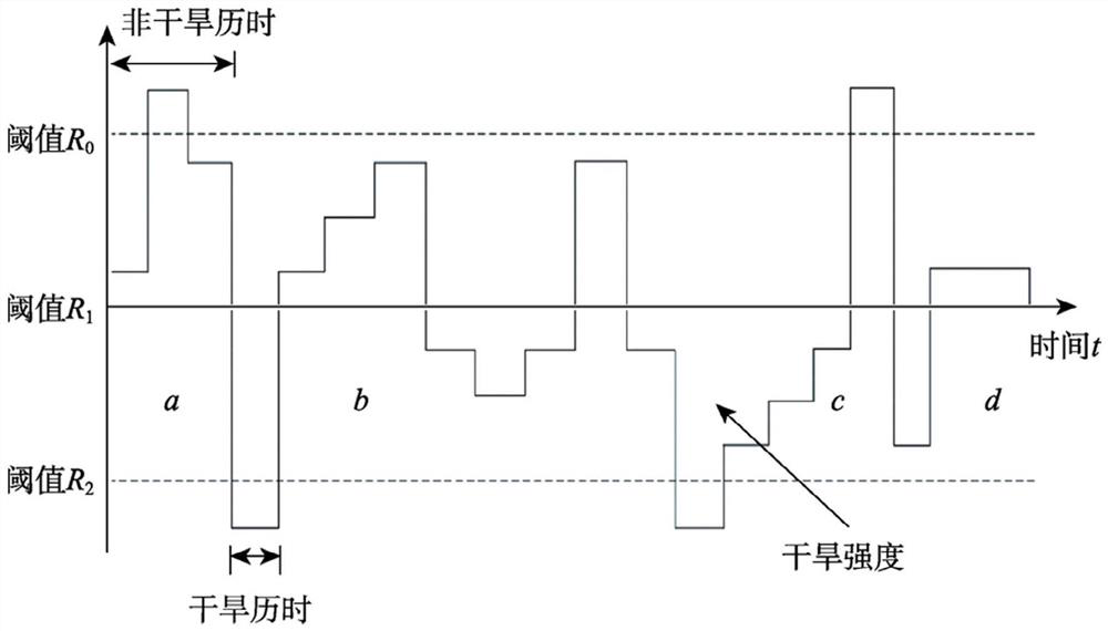 Method and system for evaluating drought social economic exposure degree under climate change scene