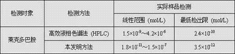 Preparation method and application of molecular imprinting electroluminescent sensor for detecting trace veterinary drug residue by taking battery as power